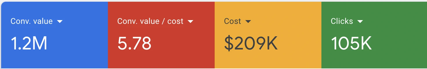 Google Ads overview tiles for a client account: 1.2M conversion value, 5.78 conversion value per unit of cost, 209 thousand dollars of cost and 105 thousand clicks.