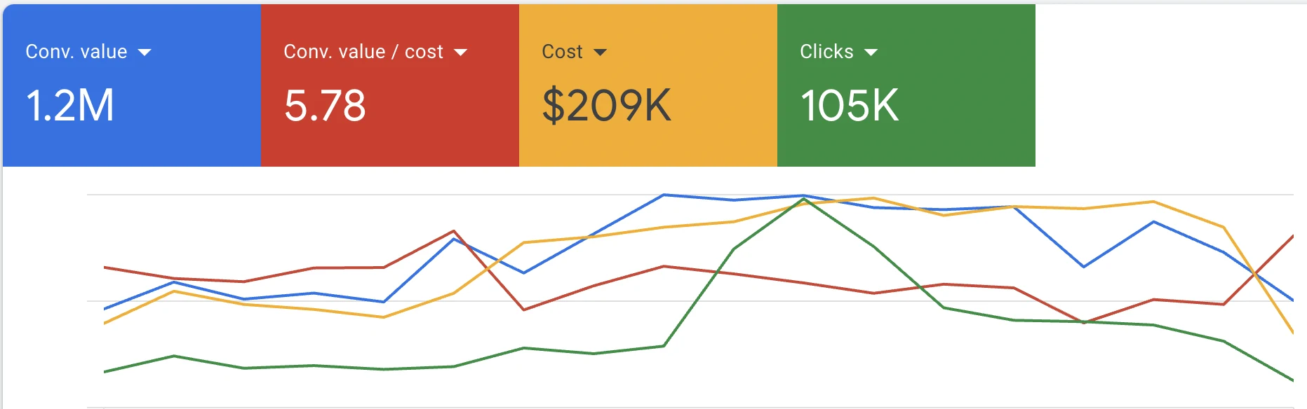 Google Ads overview panel reporting 1.2M conversion value, 5.78 conversion value per unit of cost, 209 thousand dollars of spend and 105 thousand clicks.