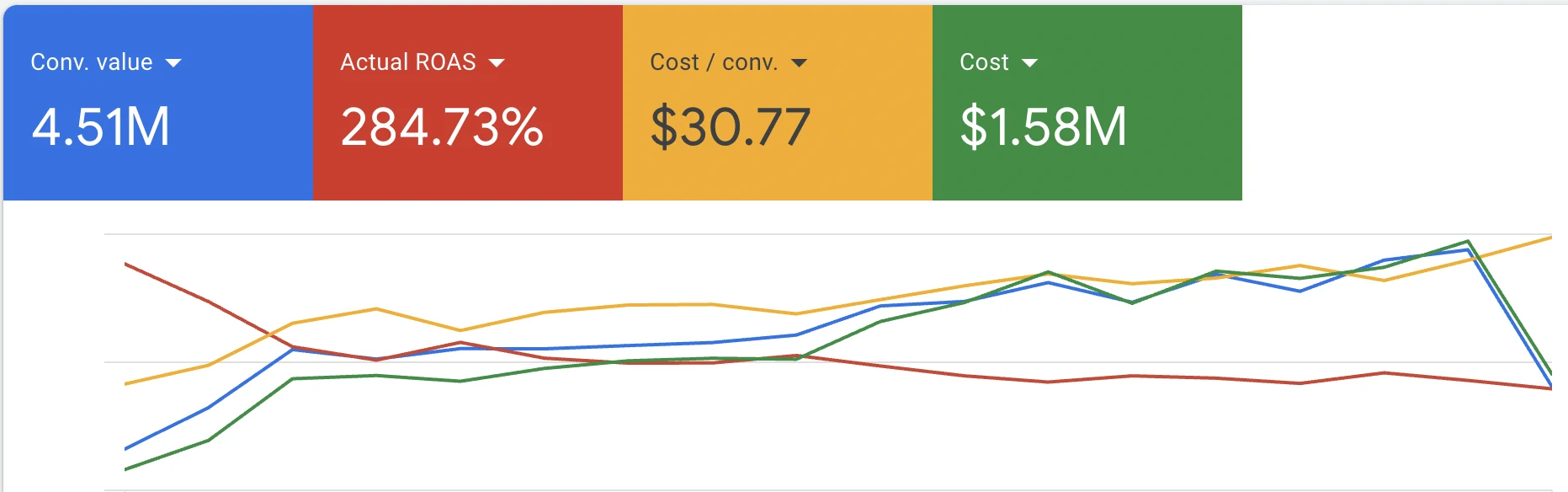 Google Ads overview panel reporting 4.51M conversion value, 284.73 percent actual return on ad spend, 30.77 dollars cost per conversion and 1.58 million dollars of spend.
