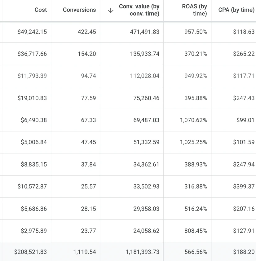 Google Ads campaign table listing ten campaigns with columns for cost, conversions, conversion value, return on ad spend and cost per acquisition. Return on ad spend runs from 316.88 percent to 1,070.62 percent.